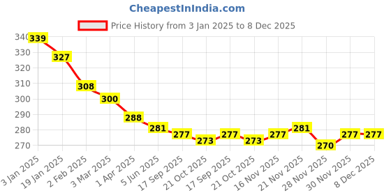 firstcry.com Zero Cotton Knit Full Doctor Sleeves Hooded Sweatshirt with Text Embroidery & Kangaroo Pockets - Charcoal Grey zero Price History Graph from 3 Jan 2025 to 8 Dec 2025