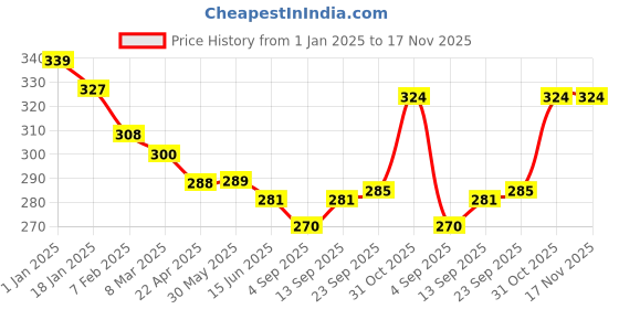 firstcry.com Zero Cotton Knit Full Doctor Sleeves Hooded Sweatshirt with Text Print & Kangaroo Pockets - Teal Blue zero Price History Graph from 1 Jan 2025 to 17 Nov 2025