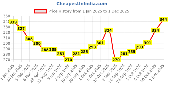firstcry.com Zero Cotton Knit Full Doctor Sleeves Hooded Sweatshirt with Text Print & Kangaroo Pockets - Teal Blue zero Price History Graph from 1 Jan 2025 to 1 Dec 2025