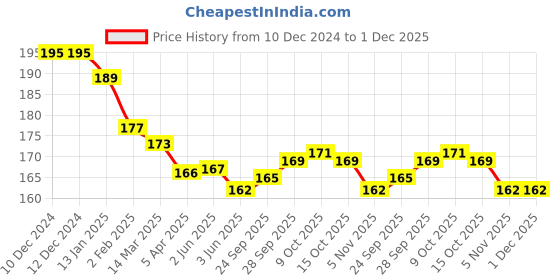 firstcry.com Zero Cotton Knit Full Length Legging With Floral & Heart Print - Lemon zero Price History Graph from 10 Dec 2024 to 30 Nov 2025