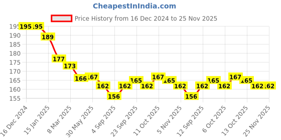 firstcry.com Zero Cotton Knit Full Length Legging With Floral & Heart Print - Light Blue zero Price History Graph from 16 Dec 2024 to 25 Nov 2025