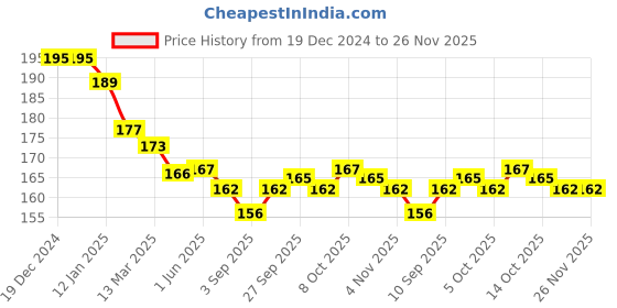 firstcry.com Zero Cotton Knit Full Length Legging With Floral & Heart Print - Light Blue zero Price History Graph from 19 Dec 2024 to 26 Nov 2025
