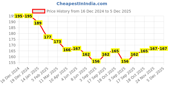 firstcry.com Zero Cotton Knit Full Length Legging With Floral & Heart Print - Pink zero Price History Graph from 16 Dec 2024 to 5 Dec 2025