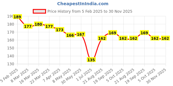 firstcry.com Zero Cotton Knit Full Length Legging With Floral & Heart Print - Sea Green zero Price History Graph from 5 Feb 2025 to 30 Nov 2025