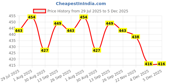 firstcry.com Zero Cotton Knit Full Length Lounge Pant With Text Print Pack Of 3 - Navy Blue Black & Maroon zero Price History Graph from 29 Jul 2025 to 4 Dec 2025