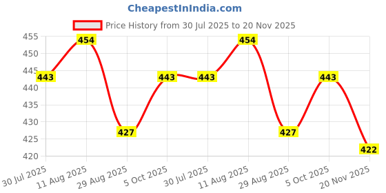 firstcry.com Zero Cotton Knit Full Length Lounge Pant With Text Print Pack Of 3 - Navy Blue Black & Maroon zero Price History Graph from 30 Jul 2025 to 20 Nov 2025