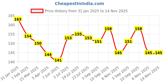 firstcry.com Zero Cotton Knit Full Sleeves Front Open Vest with Airplane Print - Sky Blue zero Price History Graph from 31 Jan 2025 to 13 Nov 2025