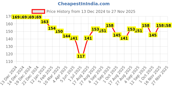 firstcry.com Zero Cotton Knit Full Sleeves Front Open Vest with Bear Print - Pink zero Price History Graph from 13 Dec 2024 to 27 Nov 2025