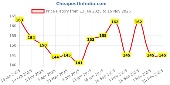 firstcry.com Zero Cotton Knit Full Sleeves Front Open Vest with Bear Print - Sea Green zero Price History Graph from 13 Jan 2025 to 15 Nov 2025