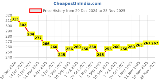firstcry.com Zero Cotton Knit Full Sleeves Solid Color Hooded Sweatshirt with Kangaroo Pockets - Navy Blue zero Price History Graph from 29 Dec 2024 to 28 Nov 2025