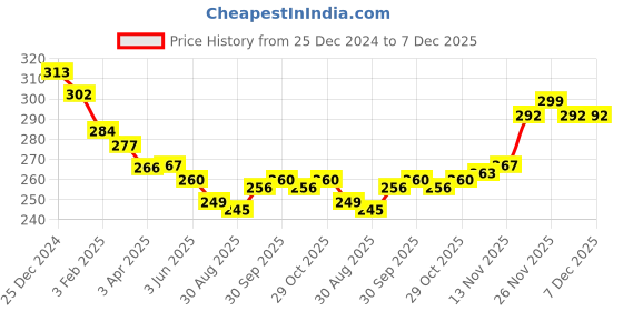 firstcry.com Zero Cotton Knit Full Sleeves Solid Color Hooded Sweatshirt with Kangaroo Pockets - Navy Blue zero Price History Graph from 25 Dec 2024 to 7 Dec 2025