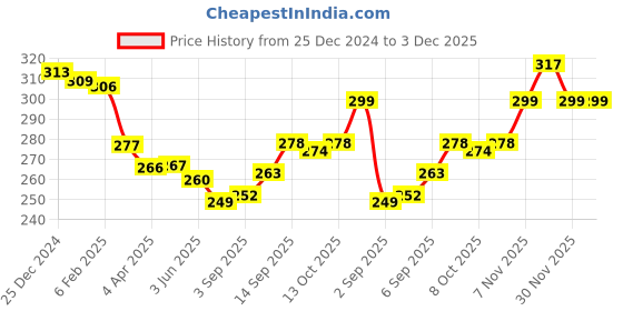 firstcry.com Zero Cotton Knit Full Sleeves Solid Color Hooded Sweatshirt with Kangaroo Pockets - Teal Blue zero Price History Graph from 25 Dec 2024 to 2 Dec 2025