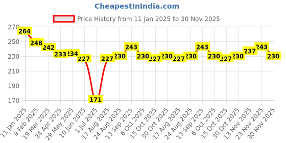 firstcry.com Zero Cotton Knit Full Sleeves Text & Butterfly Print T-Shirt - Pink zero Price History Graph from 11 Jan 2025 to 30 Nov 2025