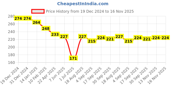 firstcry.com Zero Cotton Knit Full Sleeves Text Printed T-Shirt - Blue zero Price History Graph from 19 Dec 2024 to 16 Nov 2025