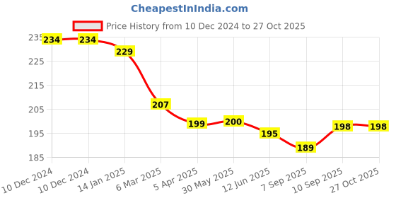 firstcry.com Zero Cotton Knit Full Sleeves Text Printed T-Shirt - Mint zero Price History Graph from 10 Dec 2024 to 27 Oct 2025