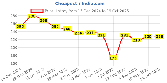 firstcry.com Zero Cotton Knit Full Sleeves Text PrintedT-Shirt - Rust Orange zero Price History Graph from 16 Dec 2024 to 18 Oct 2025