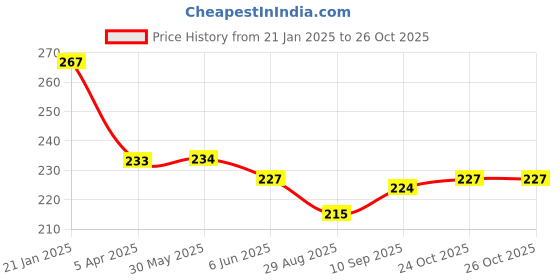 firstcry.com Zero Cotton Knit Full Sleeves Winter T-Shirt with CaterpillarPrint - Light Green zero Price History Graph from 21 Jan 2025 to 26 Oct 2025