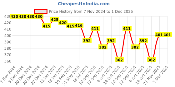 firstcry.com Zero Cotton Knit Full Sleeves Winter Wear Suit With Space Theme Print - Brown zero Price History Graph from 7 Nov 2024 to 1 Dec 2025