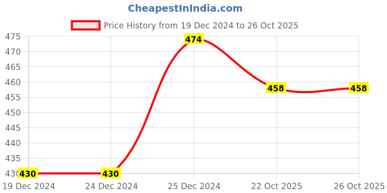firstcry.com Zero Cotton Knit Full Sleeves Winter Wear Sweatshirt & Joggers Set with Animal Print -Mustard & Navy zero Price History Graph from 19 Dec 2024 to 24 Oct 2025