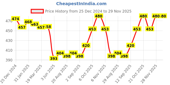 firstcry.com Zero Cotton Knit Full Sleeves Winter Wear Sweatshirt & Joggers Set with Animal Print -Red & Navy zero Price History Graph from 25 Dec 2024 to 29 Nov 2025