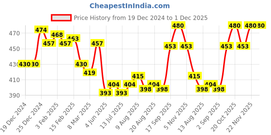 firstcry.com Zero Cotton Knit Full Sleeves Winter Wear Sweatshirt & Joggers Set with Animal Print -Turquoise & Navy zero Price History Graph from 19 Dec 2024 to 1 Dec 2025