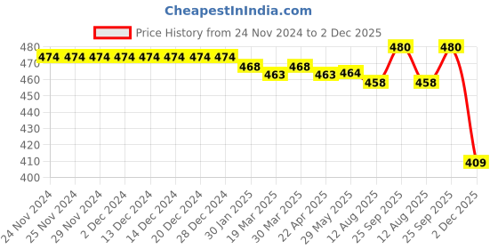 firstcry.com Zero Cotton Knit Full Sleeves Winter Wear T-Shirt & Lounge Pant Set Animal Print -Off White & Green zero Price History Graph from 24 Nov 2024 to 2 Dec 2025