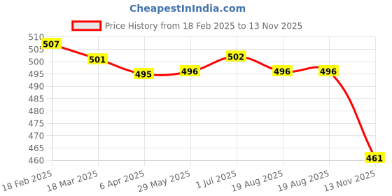 firstcry.com Zero Cotton Knit Full Sleeves Winter Wear T-Shirt& Lounge Pant Set with Stripes Print & Text Embroidery - Grey & Navy Blue zero Price History Graph from 18 Feb 2025 to 13 Nov 2025