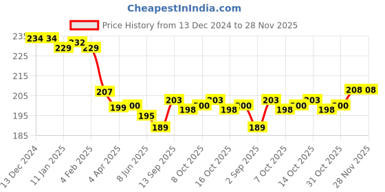 firstcry.com Zero Cotton Knit Full SleevesText Printed T-Shirt - Blue zero Price History Graph from 13 Dec 2024 to 28 Nov 2025