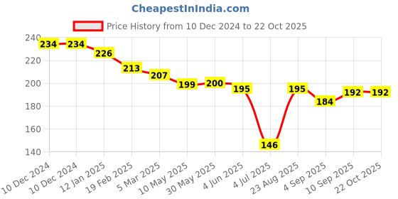 firstcry.com Zero Cotton Knit Full SleevesText Printed T-Shirt - Grey zero Price History Graph from 10 Dec 2024 to 22 Oct 2025