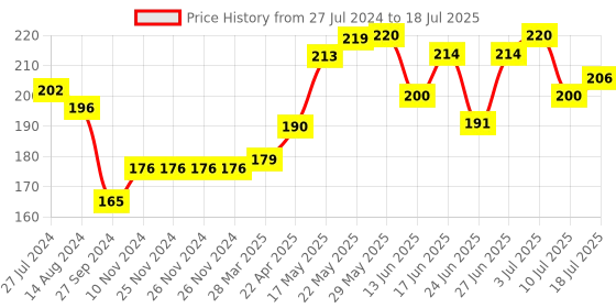 firstcry.com Zero Cotton Sleeveless Vests Text Print Pack of 3 (Color & Print May Vary) zero Price History Graph from 27 Jul 2024 to 10 Jul 2025