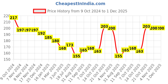 firstcry.com zero ero Interlock Knit Half Sleeves Shorts Night Suit with Space & Teddy Bear Print - Cream zero Price History Graph from 9 Oct 2024 to 30 Nov 2025