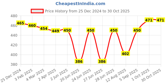 firstcry.com Zero Female Fleece Knit Full Sleeves Winter Wear T- Shirt & Lounge Pant Set Text & Bird Print - Dark Red zero Price History Graph from 25 Dec 2024 to 29 Oct 2025