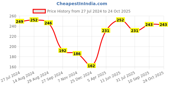 firstcry.com Zero Fleece Full Length Lounge Pant With Text Print - Red zero Price History Graph from 27 Jul 2024 to 22 Oct 2025