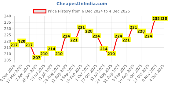 firstcry.com Zero Fleece Full Sleeves Sweatshirt Pencil & Apple Print Loose Fit - Pink zero Price History Graph from 6 Dec 2024 to 4 Dec 2025