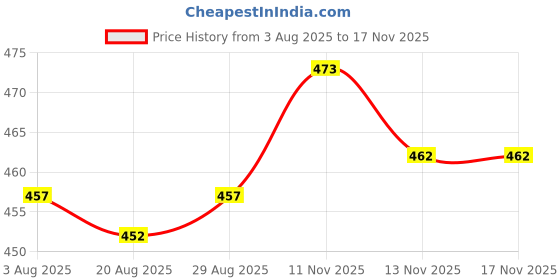 firstcry.com Zero Fleece Knit Full Sleeves Bear Printed Winter Co-Ord Night Suit - Beige zero Price History Graph from 3 Aug 2025 to 17 Nov 2025