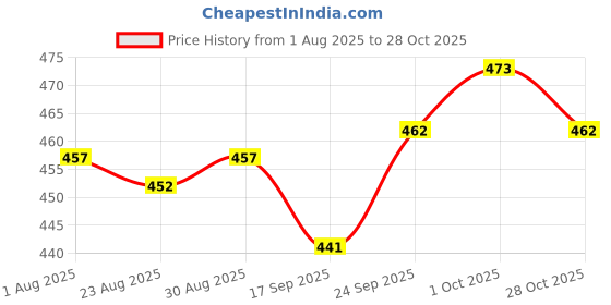 firstcry.com Zero Fleece Knit Full Sleeves Bear Printed Winter Co-Ord Night Suit - Peach zero Price History Graph from 1 Aug 2025 to 28 Oct 2025
