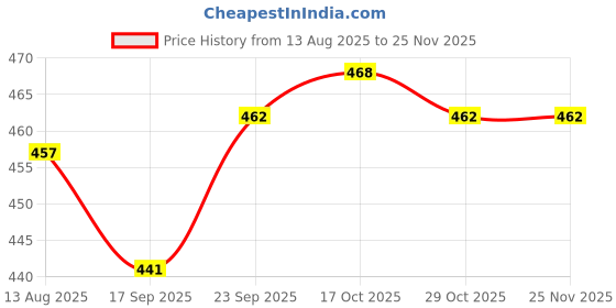 firstcry.com Zero Fleece Knit Full Sleeves Co-ords Winter Wear Sweatshirt & Lounge Pant Set with Vehicle Print - Rose Gold zero Price History Graph from 13 Aug 2025 to 25 Nov 2025