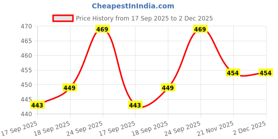 firstcry.com Zero Fleece Knit Full Sleeves Night Suit with Animal Embroidery & Patch - Beige zero Price History Graph from 17 Sep 2025 to 2 Dec 2025
