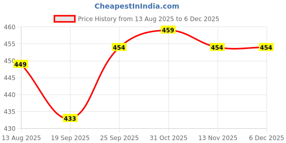 firstcry.com Zero Fleece Knit Full Sleeves Night Suit with Animal Embroidery & Patch - Light Pink zero Price History Graph from 13 Aug 2025 to 5 Dec 2025