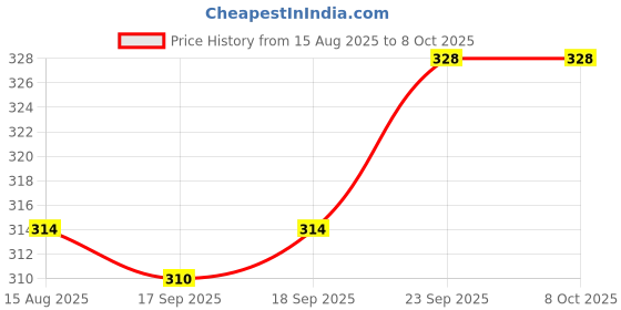 firstcry.com Zero Fleece Knit Full Sleeves Sheep Printed Front Open Co-ords Night Suit - Red zero Price History Graph from 15 Aug 2025 to 8 Oct 2025