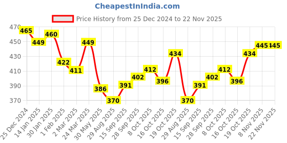 firstcry.com Zero Fleece Knit Full Sleeves T-Shirt & Lounge Pants Set With Bird & Text Print - Light Blue zero Price History Graph from 25 Dec 2024 to 22 Nov 2025