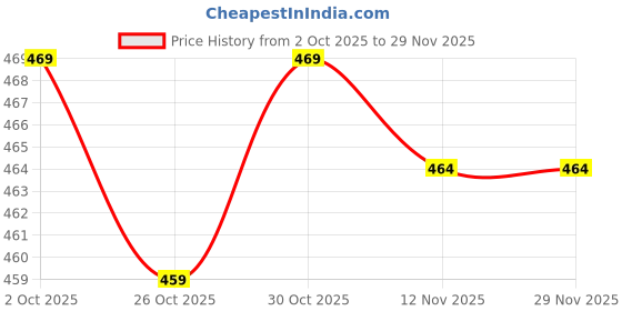 firstcry.com Zero Fleece Knit Full Sleeves Winter Wear Suit Set with Bear Print - Peach zero Price History Graph from 2 Oct 2025 to 29 Nov 2025