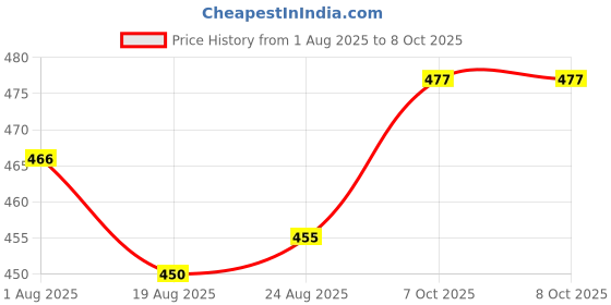 firstcry.com Zero Fleece Knit Full Sleeves Winter Wear Suits with Dino Print - Wine zero Price History Graph from 1 Aug 2025 to 7 Oct 2025