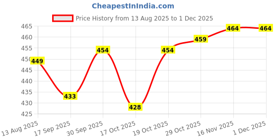 firstcry.com Zero Fleece Knit Full Sleeves Winter Wear Sweatshirt & Lounge Pant Set with Paris Cafe Print - Light Pink zero Price History Graph from 13 Aug 2025 to 30 Nov 2025