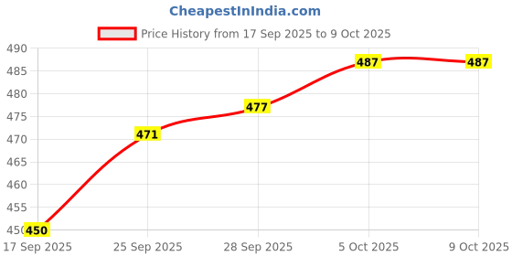 firstcry.com Zero Fleece Knit Full Sleeves Winter Wear Sweatshirt & Lounge Pant Set with Space Theme Print - Grey zero Price History Graph from 17 Sep 2025 to 9 Oct 2025