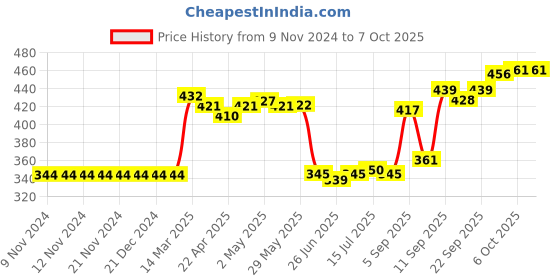 firstcry.com Zero Full Length Joggers Multi Print Pack Of 3 - Multicolor zero Price History Graph from 9 Nov 2024 to 6 Oct 2025