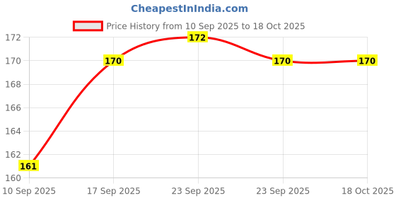 firstcry.com Zero Half Sleeves Vest & Shorts Inner Wear Set Lion Print - Pink zero Price History Graph from 10 Sep 2025 to 18 Oct 2025