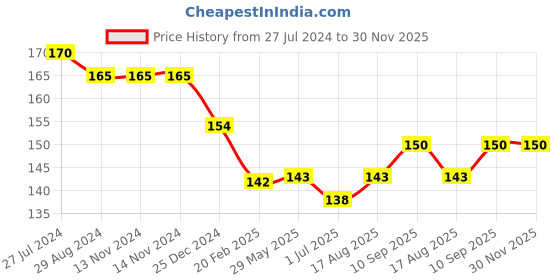 firstcry.com Zero Interlock Cotton Knit Half Sleeve Night Suit Bunny Print - Peach zero Price History Graph from 27 Jul 2024 to 30 Nov 2025