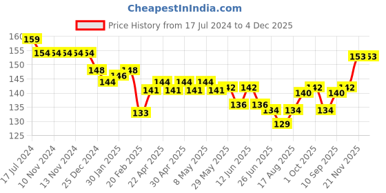 firstcry.com Zero Interlock Cotton Knit Sleeveless Night Suit Bunny Print - Peach zero Price History Graph from 17 Jul 2024 to 4 Dec 2025