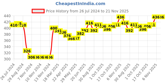 firstcry.com Zero Interlock Full Length Lounge Pant Solid Colour Pack Of 3 - Brown Maroon  Navy Blue zero Price History Graph from 26 Jul 2024 to 20 Nov 2025